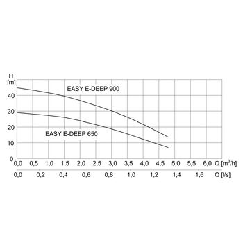 E-DEEP 900 a 650