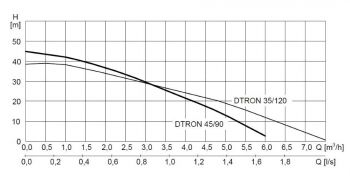 DTRON 35-120_45-90