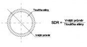 SDR - výpočet