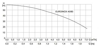 EUROINOX