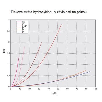 Tlaková ztráta hydrocyklon IRRITEC